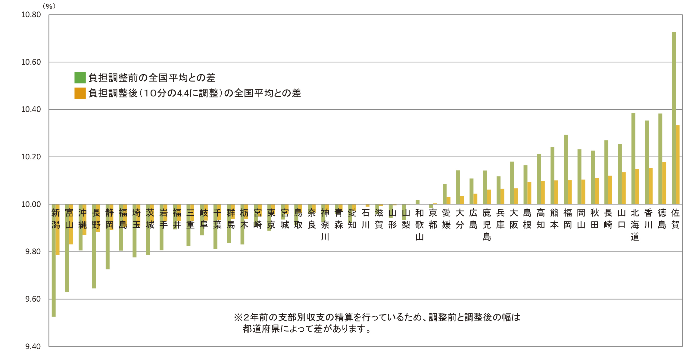 平成28年度の都道府県ごとの保険料率