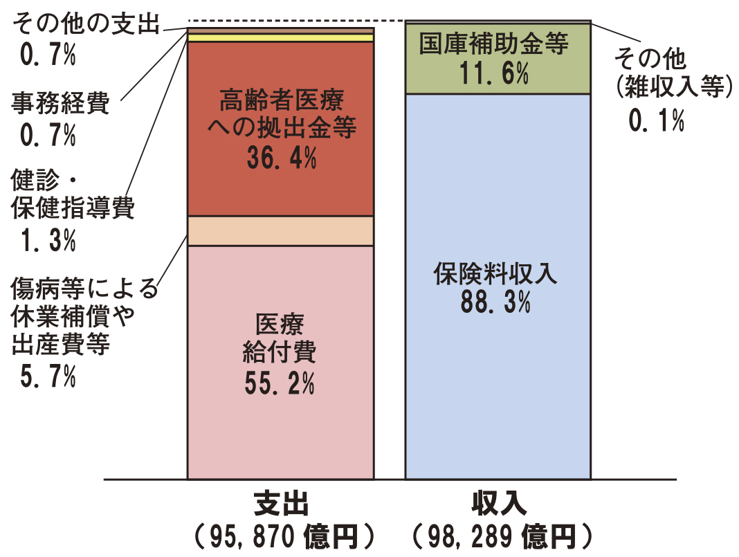 収支内訳