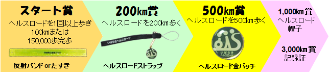 いばらきヘルスロードグッズ