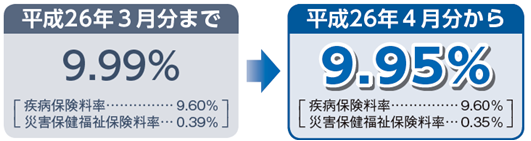 一般保険料率(疾病任意継続被保険者)