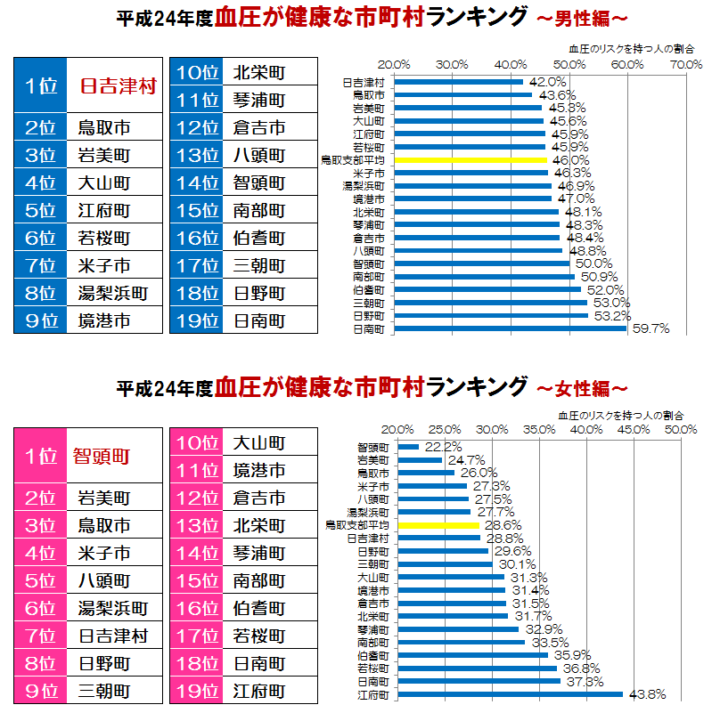 男女別順位