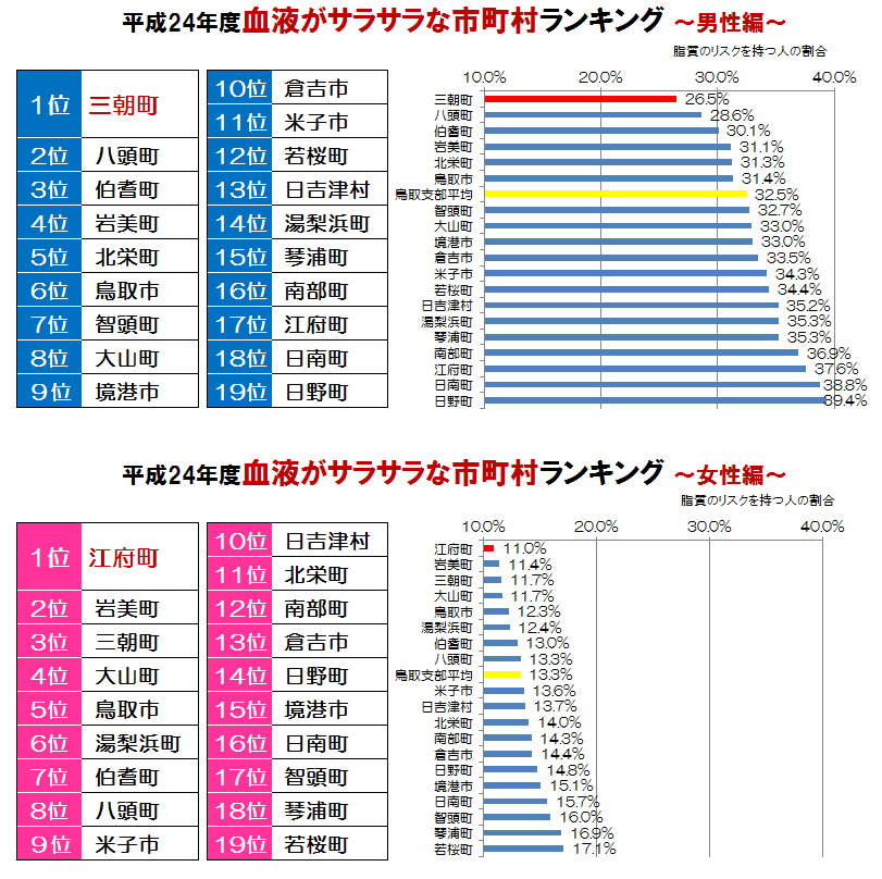 男女別順位