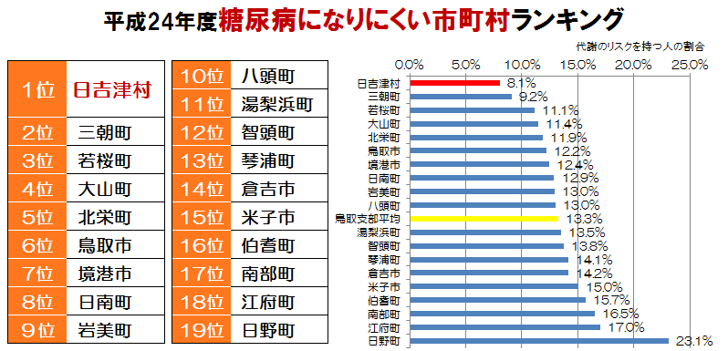 鳥取県 19の市町村「健康度ランキング」第8回