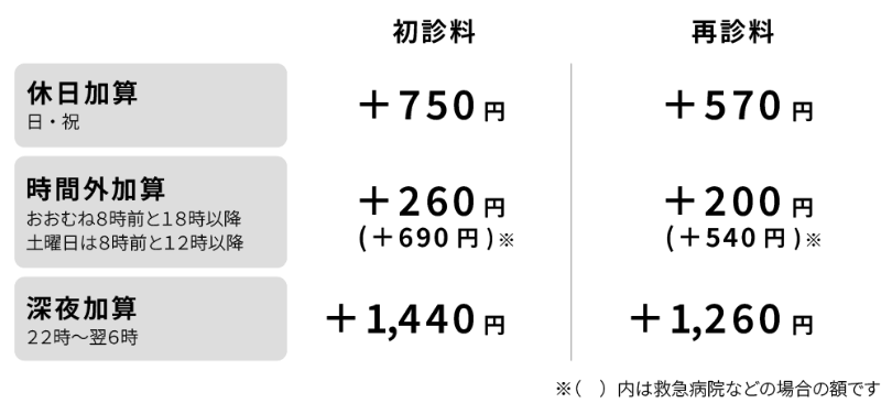 医療機関（３割負担の場合）