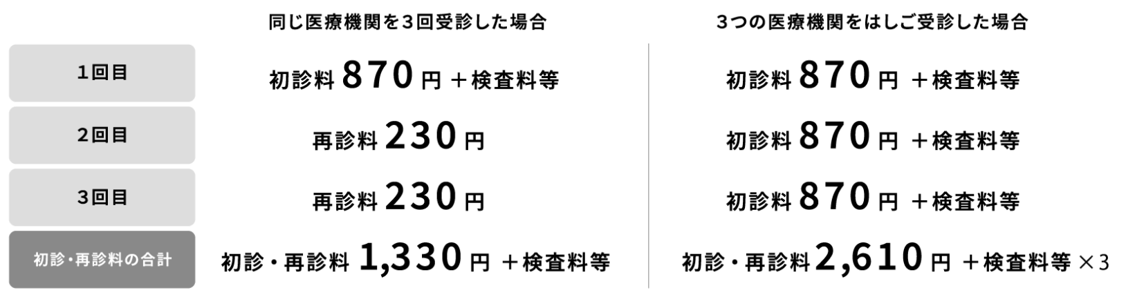 はしご受診による医療費の負担