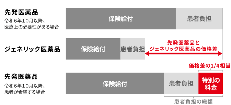 「ジェネリック」を選ばないと、薬の自己負担が増える。