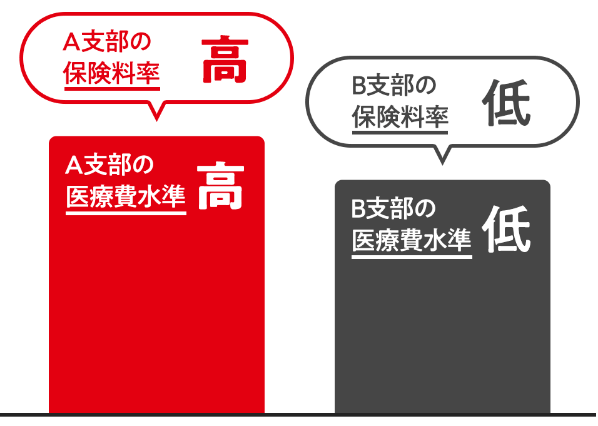 協会けんぽ保険料率の仕組み