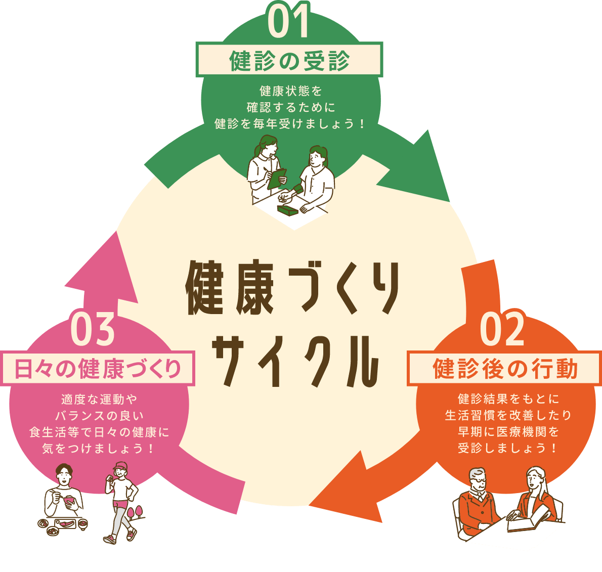 図：健康づくりサイクル