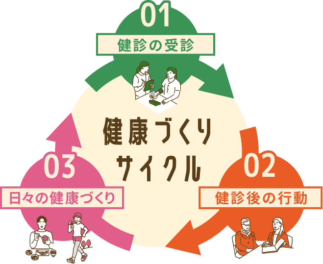 図：健康づくりサイクル