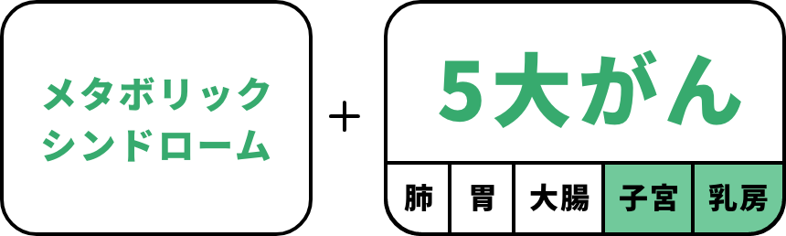メタボリックシンドローム 5大がん 肺 胃 大腸 子宮 乳房