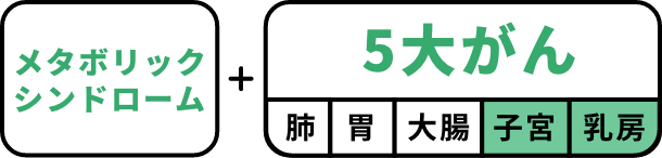 メタボリックシンドローム 5大がん 肺 胃 大腸 子宮 乳房