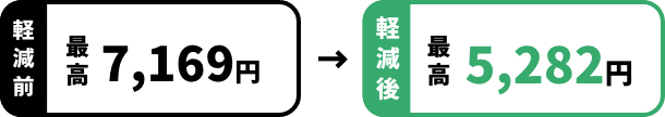 軽減前 最高 7,169円 軽減後 最高 5,282円