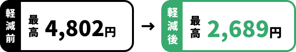 軽減前 最高 4,802円 軽減後 最高 2,689円