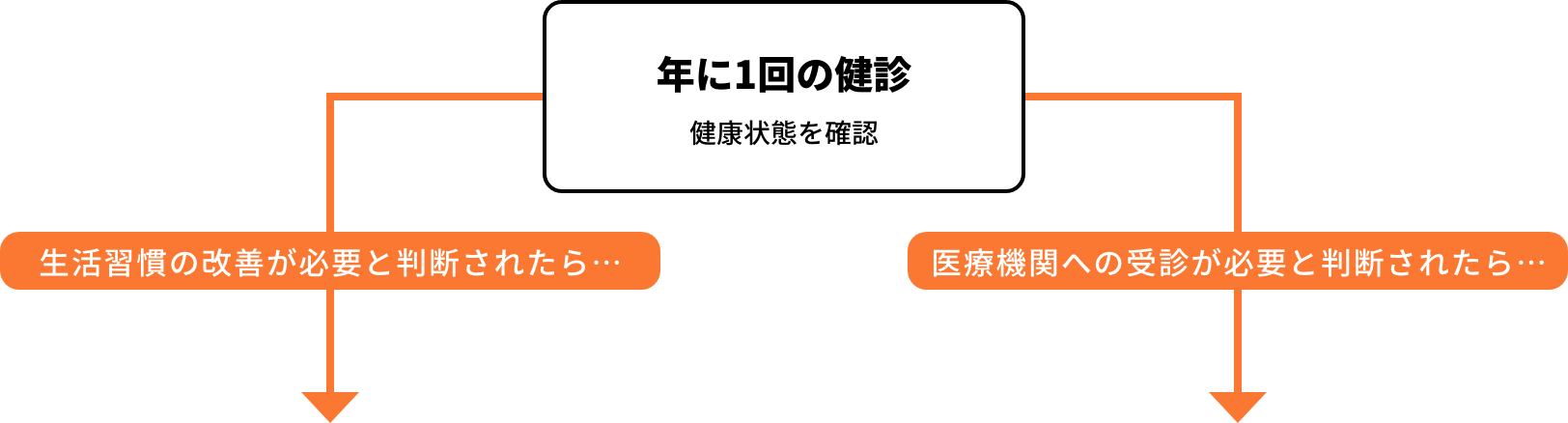 年に1回の健診 健康状態を確認 生活習慣の改善が必要と判断されたら… 医療機関への受診が必要と判断されたら…