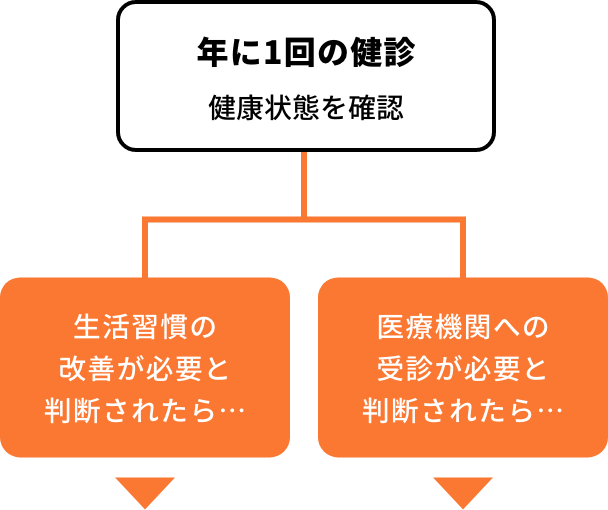 年に1回の健診 健康状態を確認 生活習慣の改善が必要と判断されたら… 医療機関への受診が必要と判断されたら…