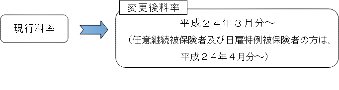 現行料率→変更後料率 平成24年3月分～（任意継続被保険者及び日雇特例被保険者の方は、平成24年4月分～）