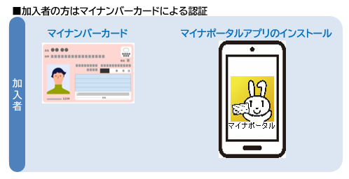 加入者の方はマイナンバーカードによる認証 マイナンバーカードとマイナポータルアプリを準備してください