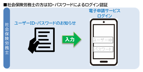 社会保険労務士の方はID、パスワードによるログイン認証になります ユーザーID、パスワードのお知らせと電子申請サービスログイン画面を準備してください
