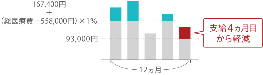 例：70歳未満、「区分イ」の場合