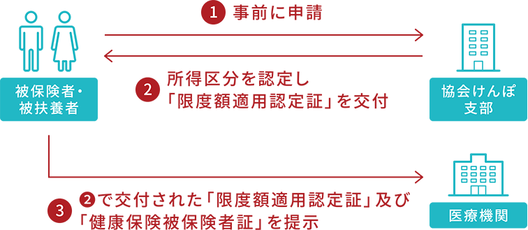 1事前に申請 2所得区分を認定し「限度額用認定書」を交付 3❷で交付された「限度額用認定書」及び「健康保険被保険者証」を提示