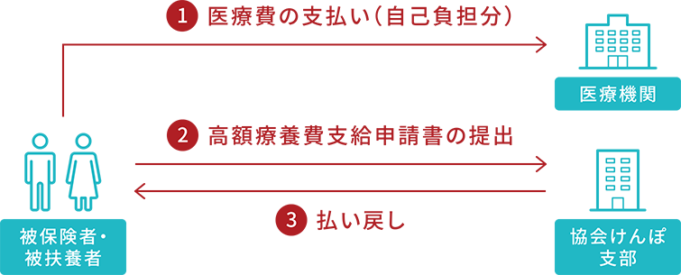 急性虫垂炎、３割保険負担、入院手術費・高額療養費