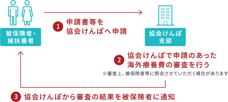 1申請書等を協会けんぽへ申請 2協会けんぽで申請のあった海外療養費の審査を行う 3協会けんぽから審査の結果を被保険者に通知