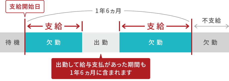 傷病手当金の支払い期間の説明