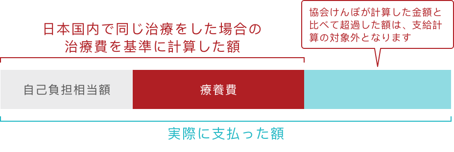 実際に支払った額