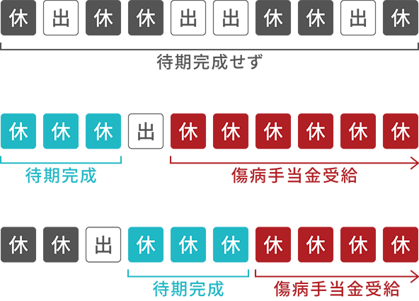 「待期3日間」の考え方