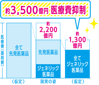 約3,500億円 医療費抑制