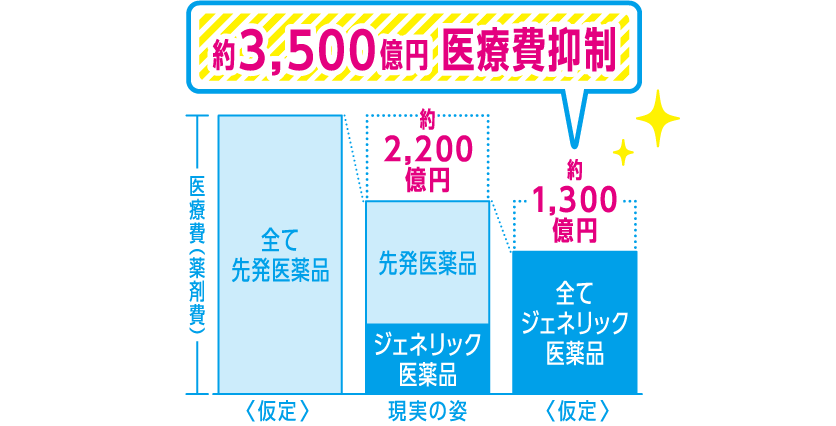 約3,500億円 医療費抑制