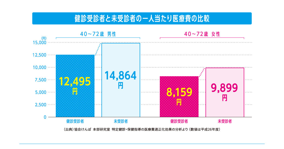 健診受診者と未受診者の一人当たり医療費の比較（グラフ）