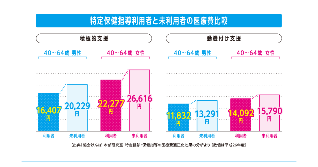 特定保健指導利用者と未利用者の医療費比較はこんなにも差が出ます！（グラフ）