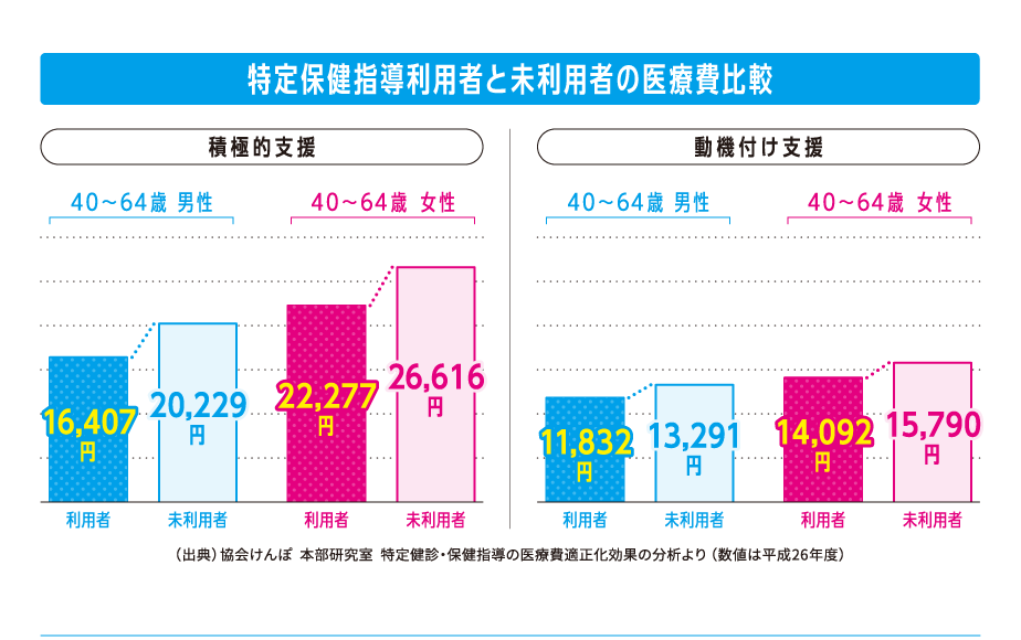 特定保健指導利用者と未利用者の医療費比較はこんなにも差が出ます！（グラフ）