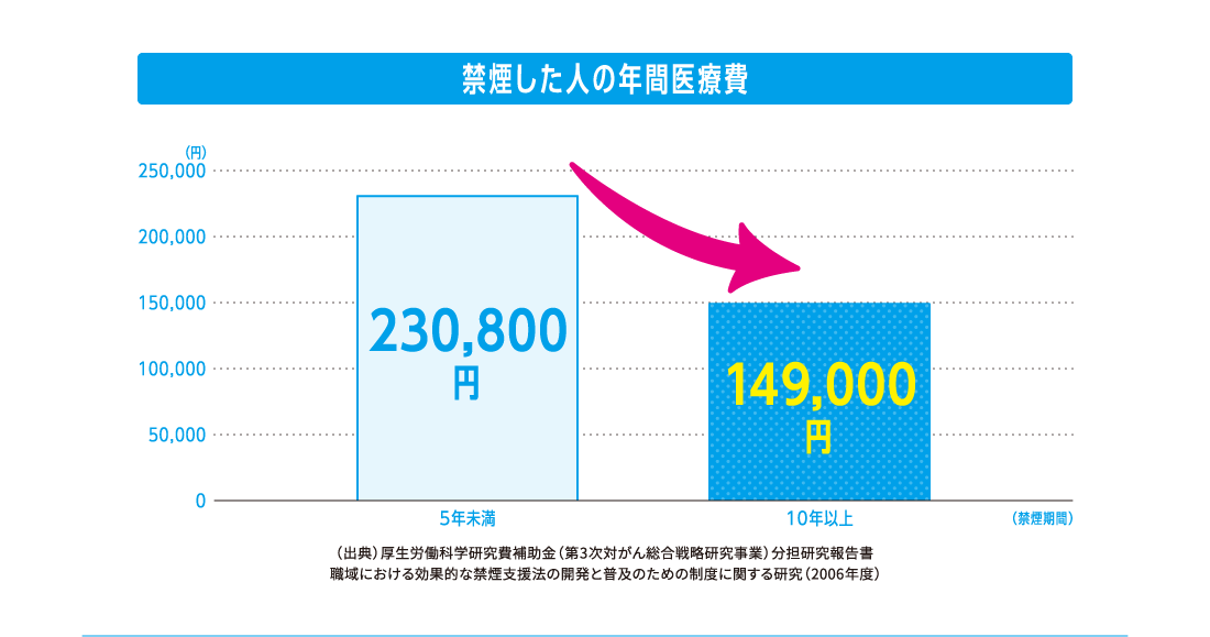 禁煙に成功した人の医療費が節減されています！（グラフ）