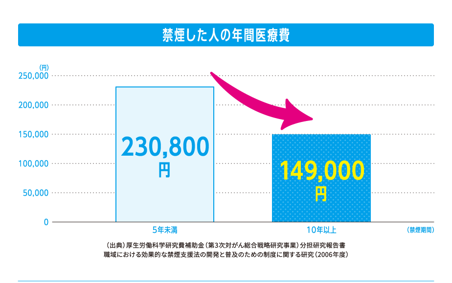 禁煙に成功した人の医療費が節減されています！（グラフ）