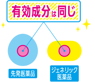 先発医薬品もジェネリック医薬品も有効成分は同じ