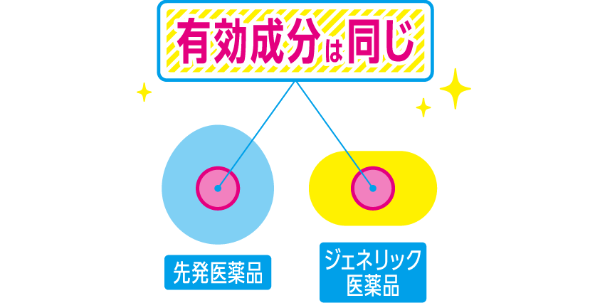 先発医薬品もジェネリック医薬品も有効成分は同じ