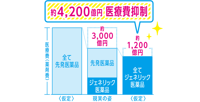 約4,200億円 医療費抑制