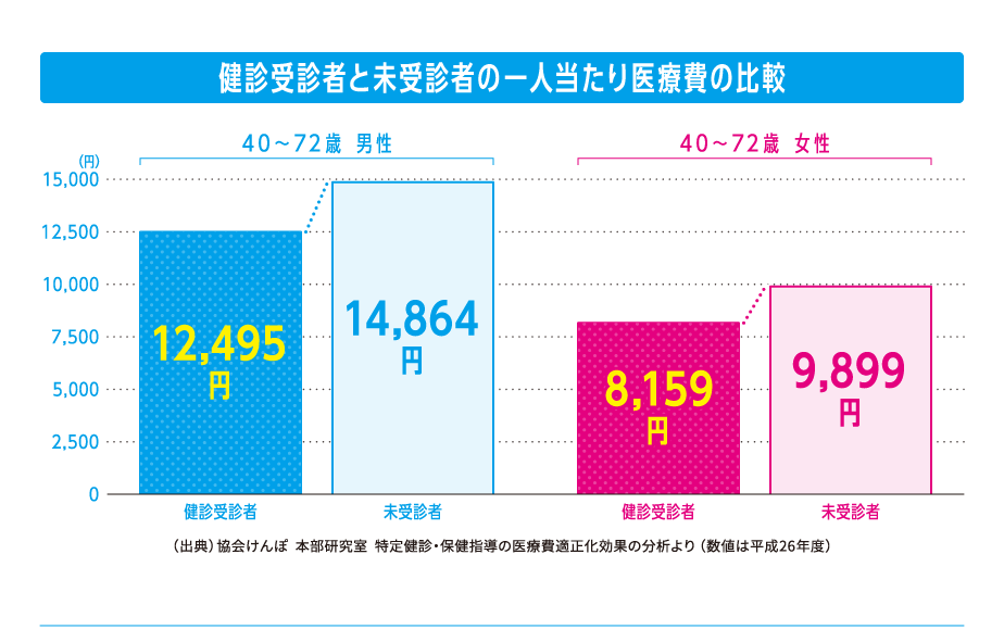 健診受診者と未受診者の一人当たり医療費の比較（グラフ）