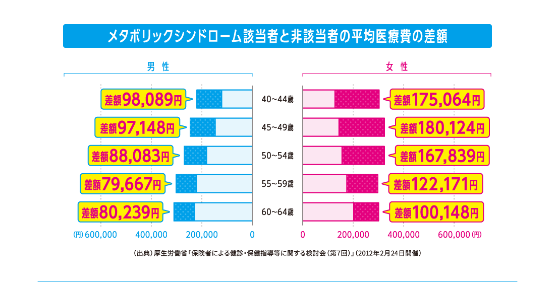 メタボリックシンドローム該当者と非該当者の平均医療費の差額はこんなにも違います！（グラフ）