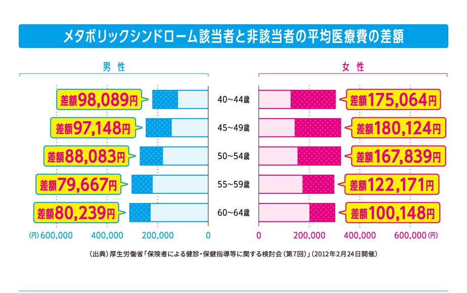 ３ 脱メタボ 運動と食事に気をつけよう 医療費の節約 全国健康保険協会