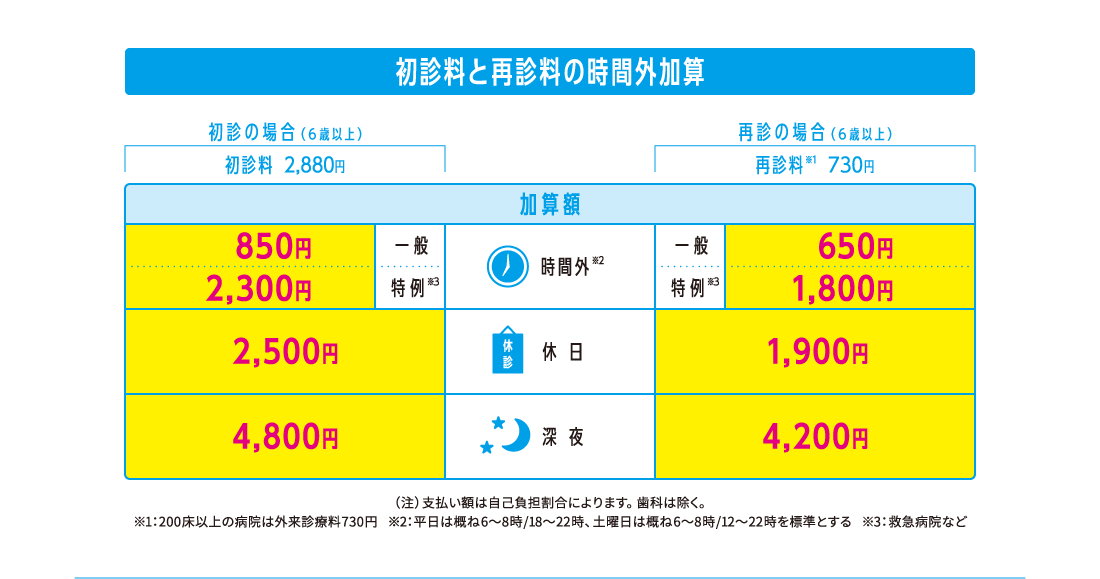 初診料と再診料の時間外加算（グラフ）