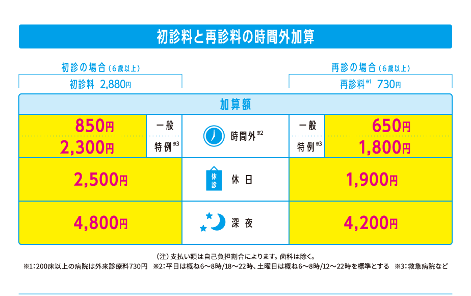 初診料と再診料の時間外加算（グラフ）