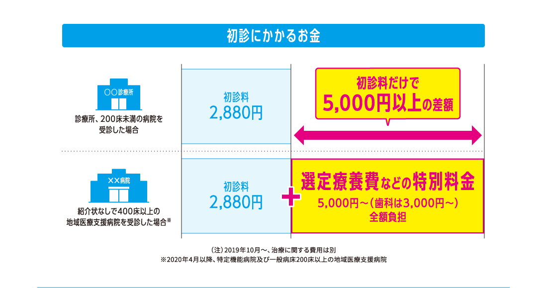 初診にかかるお金（グラフ）