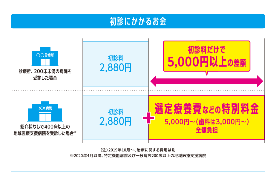 初診にかかるお金（グラフ）