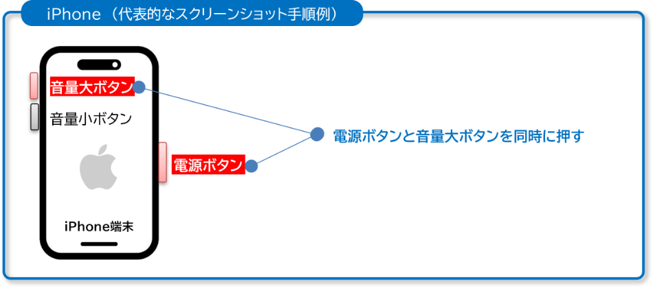 iPhone（代表的なスクリーンショット手順例） 電源ボタンと音量大ボタンを同時に押す