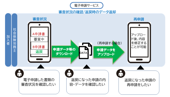 電子申請した書類の審査状況を確認したい→電子申請サービス内で審査状況を確認し申請書が審査中で申請書等が返戻されている場合、返戻になった申請内容とデータを確認し、修正した申請データをアップロードすることで変戻になった申請の再申請ができます