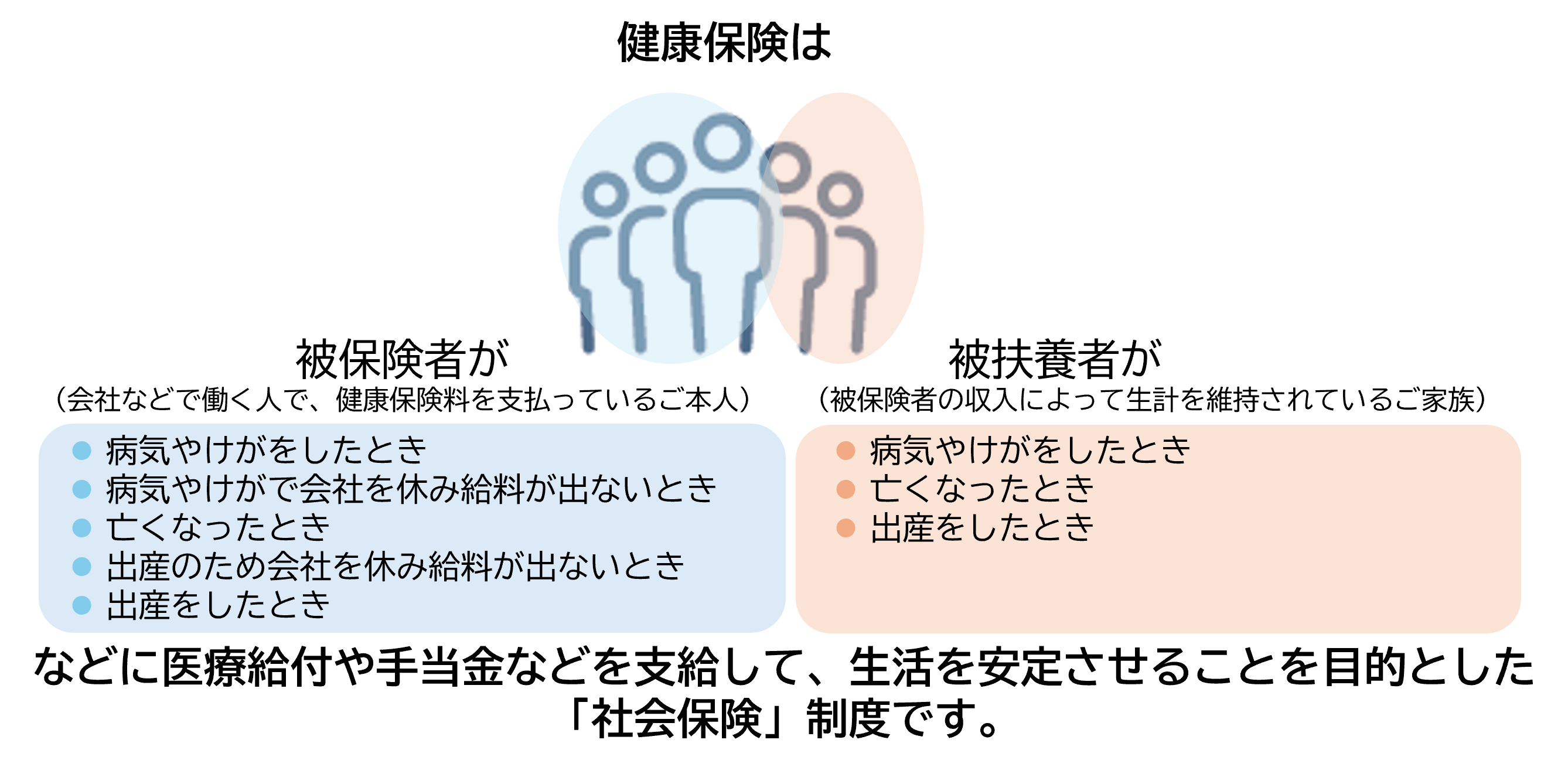 健康保険は、会社などで働く人が、病気やけがをしたとき、病気やけがで会社を休み給料が出ないとき、亡くなったとき、出産のため会社を休み給料が出ないとき、出産をしたとき、その家族が、病気やけがをしたとき、亡くなったとき、出産をしたとき、などの医療給付や手当金などを支給して、生活を安定させることを目的にした「社会保険」制度です。