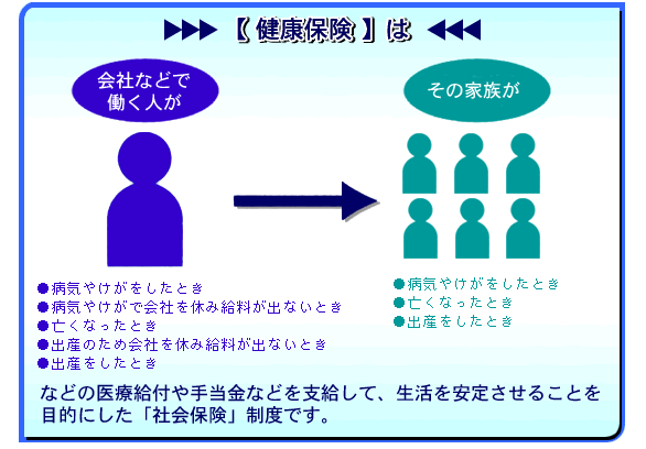【健康保険】は、会社などで働く人が、病気やけがをしたとき、病気やけがで会社を休み給料が出ないとき、亡くなったとき、出産のため会社を休み給料が出ないとき、出産をしたとき、その家族が、病気やけがをしたとき、亡くなったとき、出産をしたとき、などの医療給付や手当金などを支給して、生活を安定させることを目的にした「社会保険」制度です。